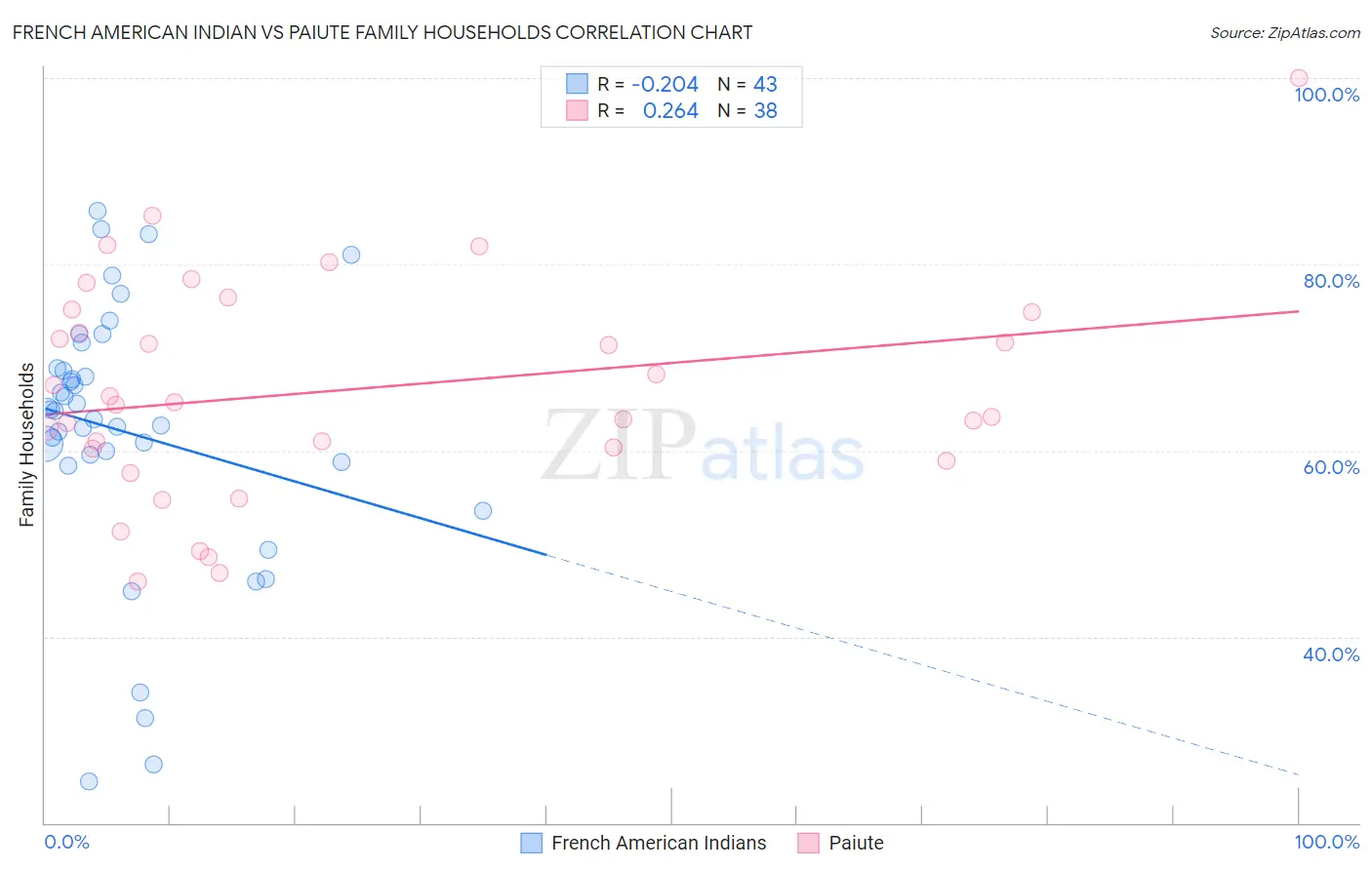 French American Indian vs Paiute Family Households