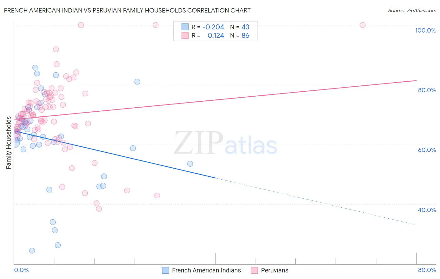 French American Indian vs Peruvian Family Households