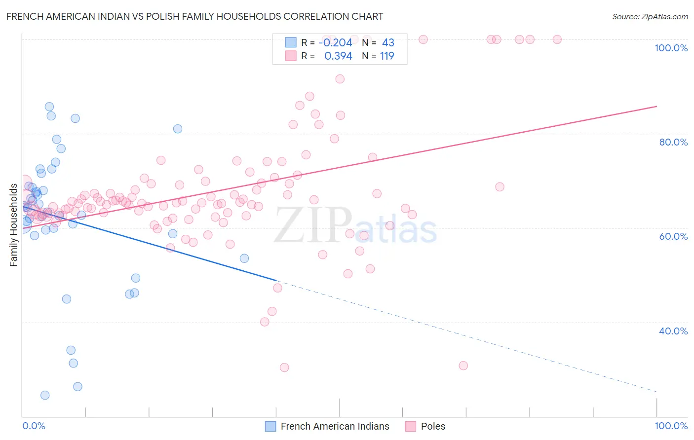 French American Indian vs Polish Family Households