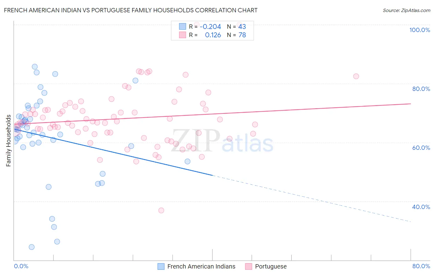 French American Indian vs Portuguese Family Households