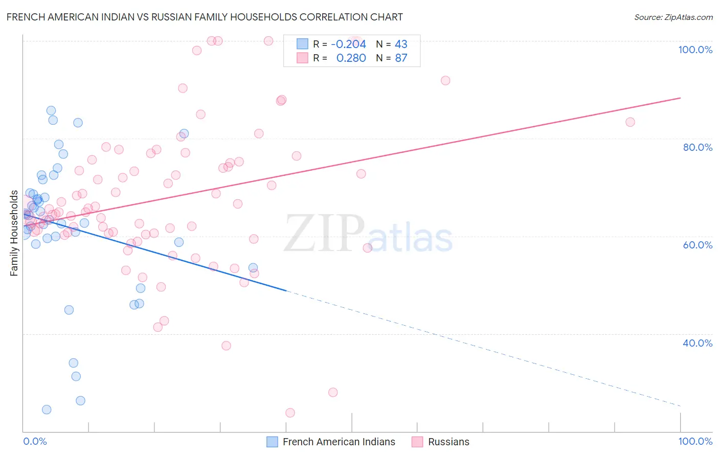 French American Indian vs Russian Family Households