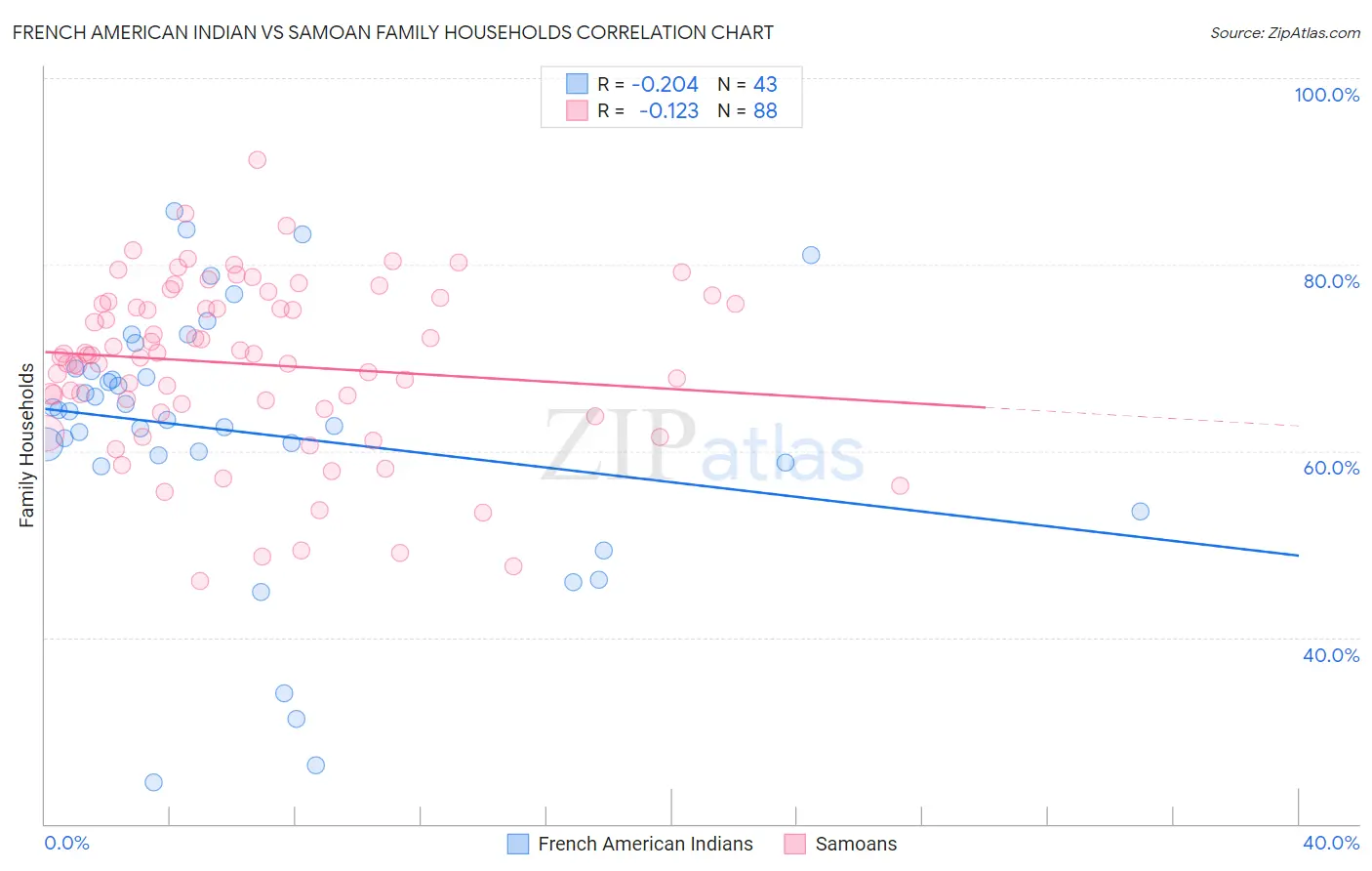 French American Indian vs Samoan Family Households