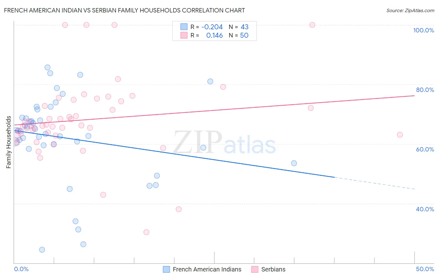 French American Indian vs Serbian Family Households