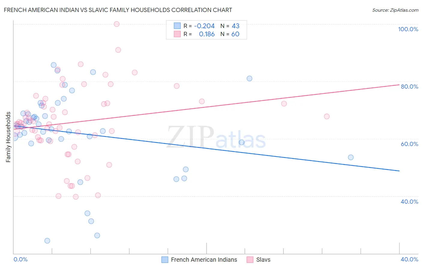 French American Indian vs Slavic Family Households