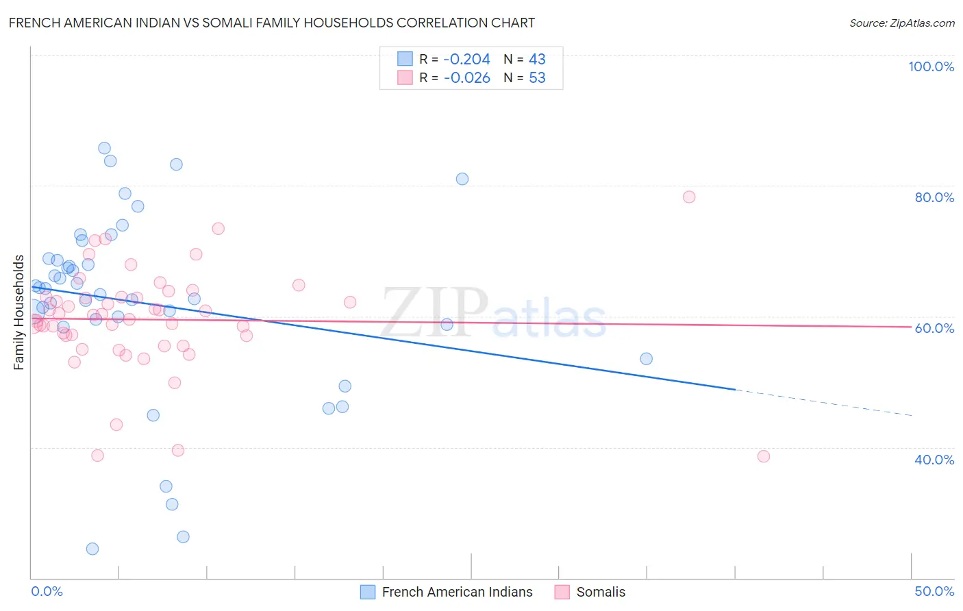 French American Indian vs Somali Family Households