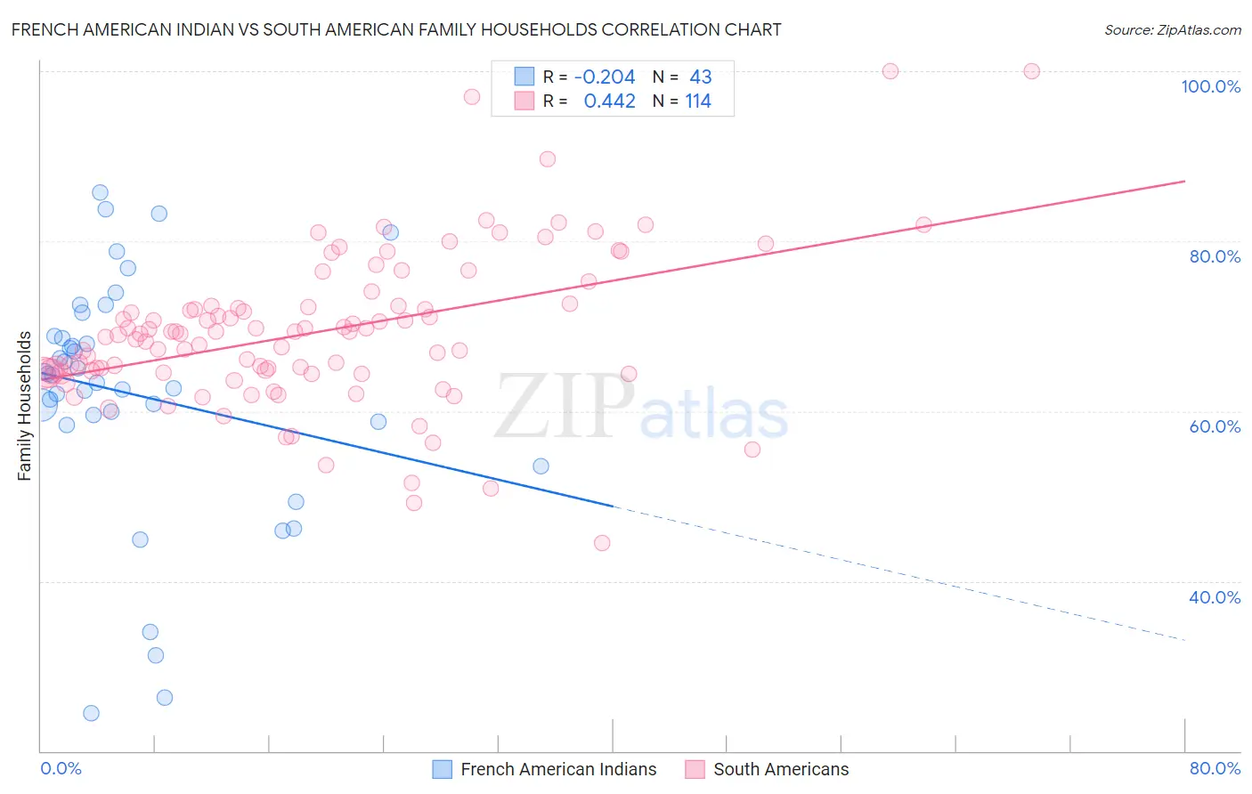 French American Indian vs South American Family Households