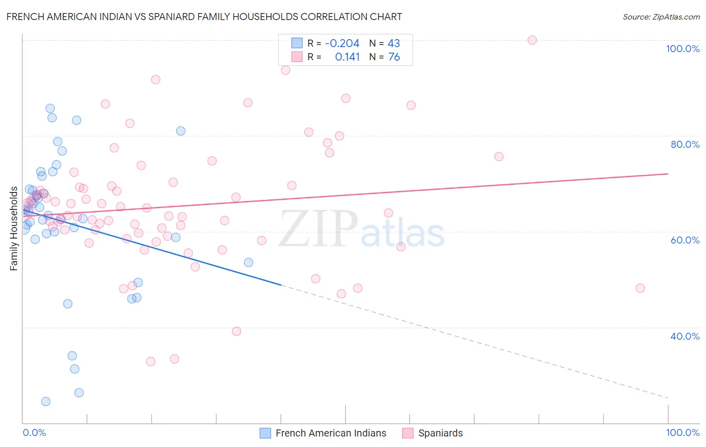 French American Indian vs Spaniard Family Households