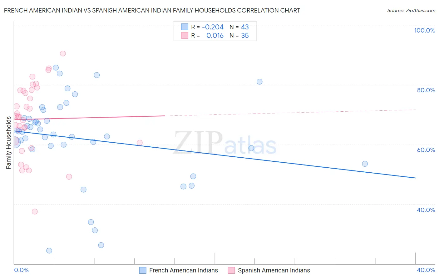 French American Indian vs Spanish American Indian Family Households