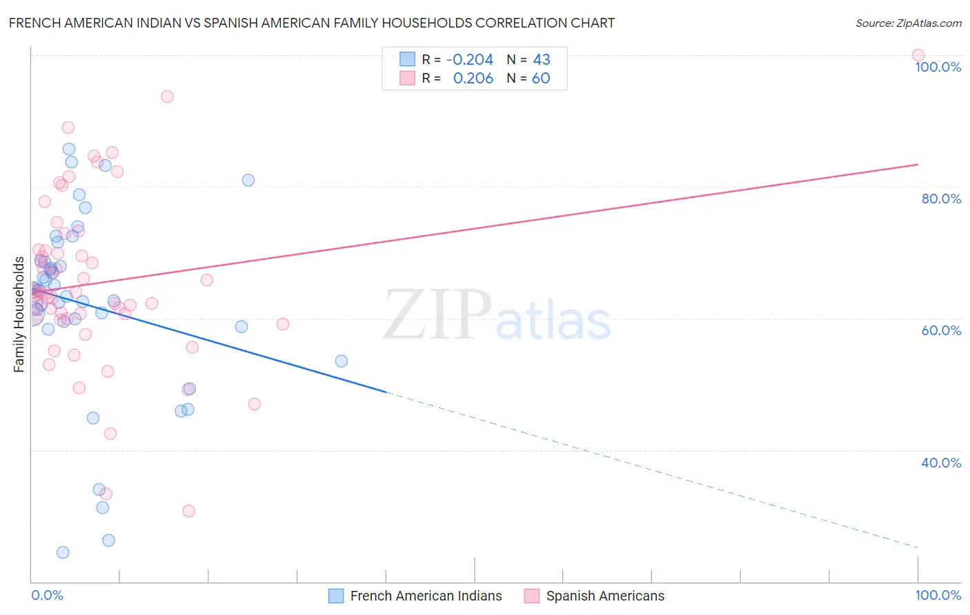 French American Indian vs Spanish American Family Households