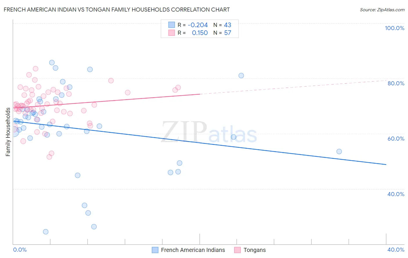 French American Indian vs Tongan Family Households