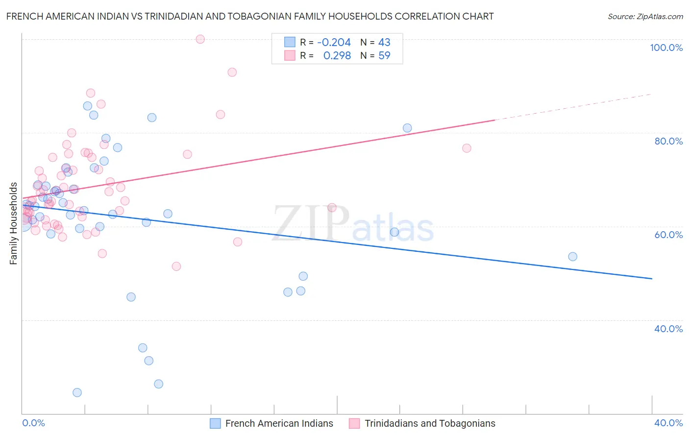 French American Indian vs Trinidadian and Tobagonian Family Households