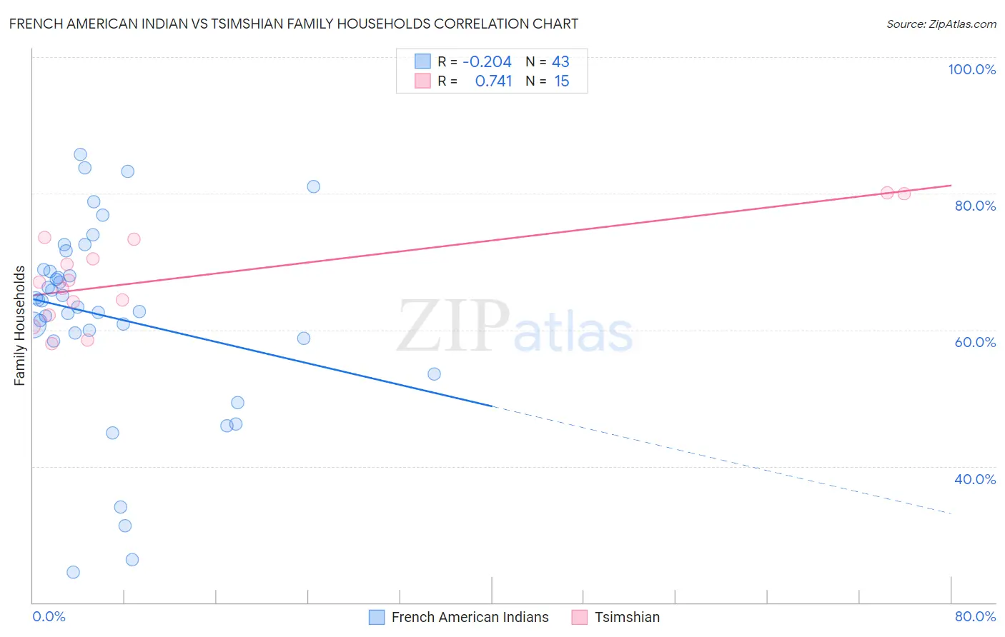French American Indian vs Tsimshian Family Households