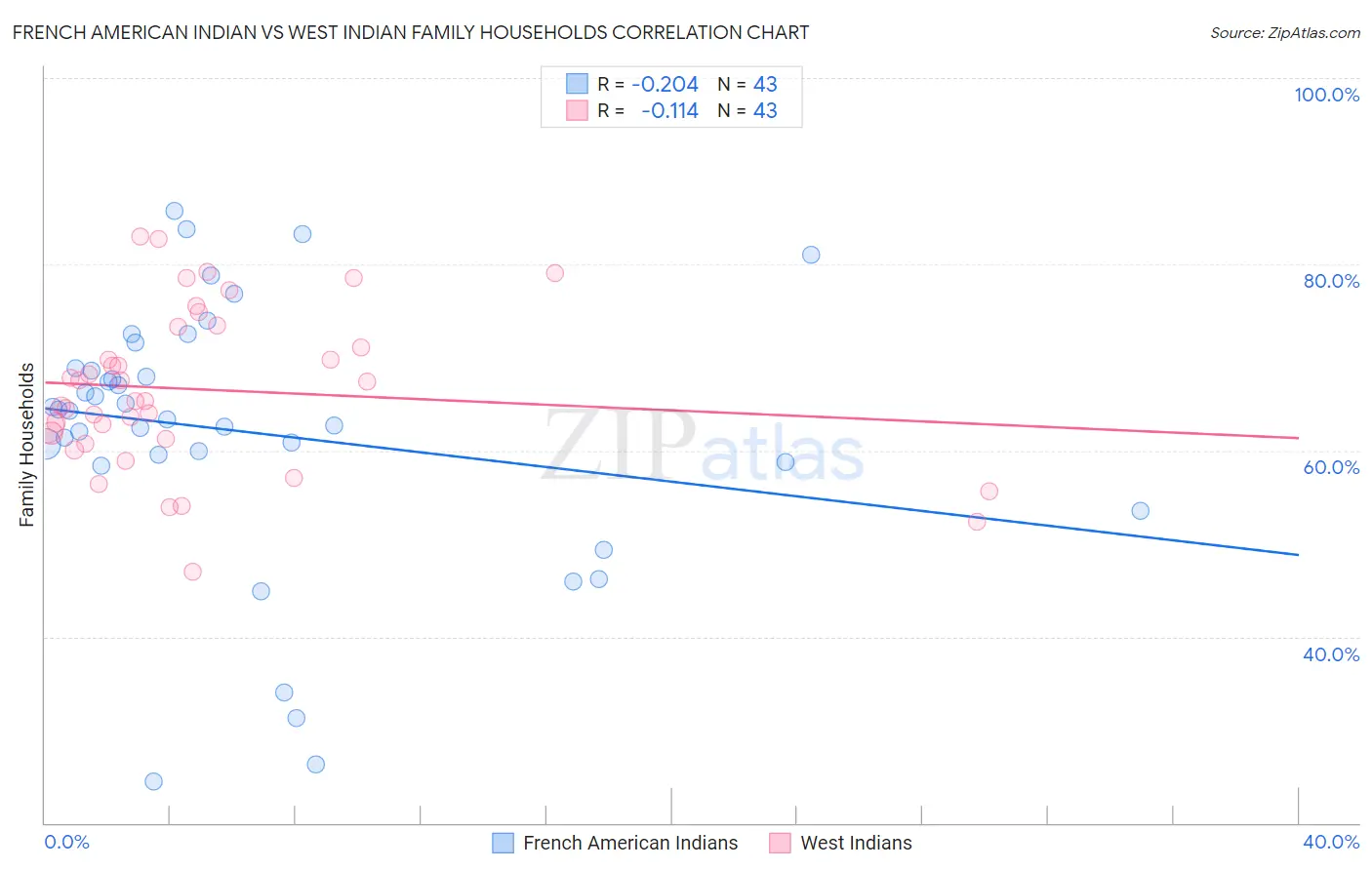 French American Indian vs West Indian Family Households