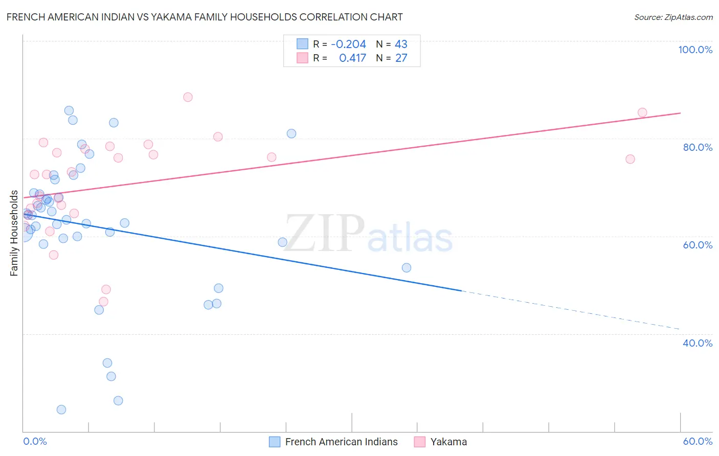 French American Indian vs Yakama Family Households