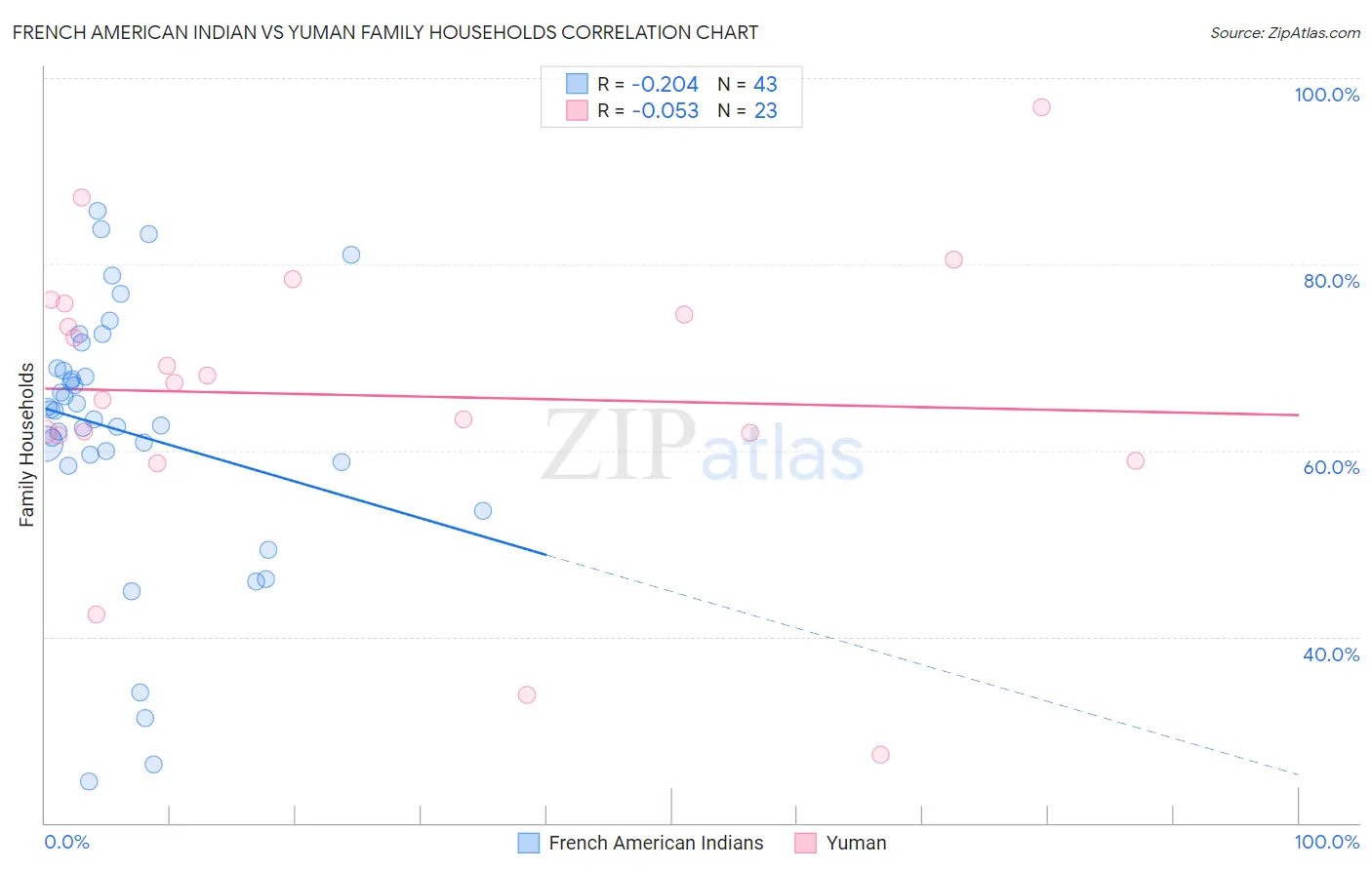 French American Indian vs Yuman Family Households