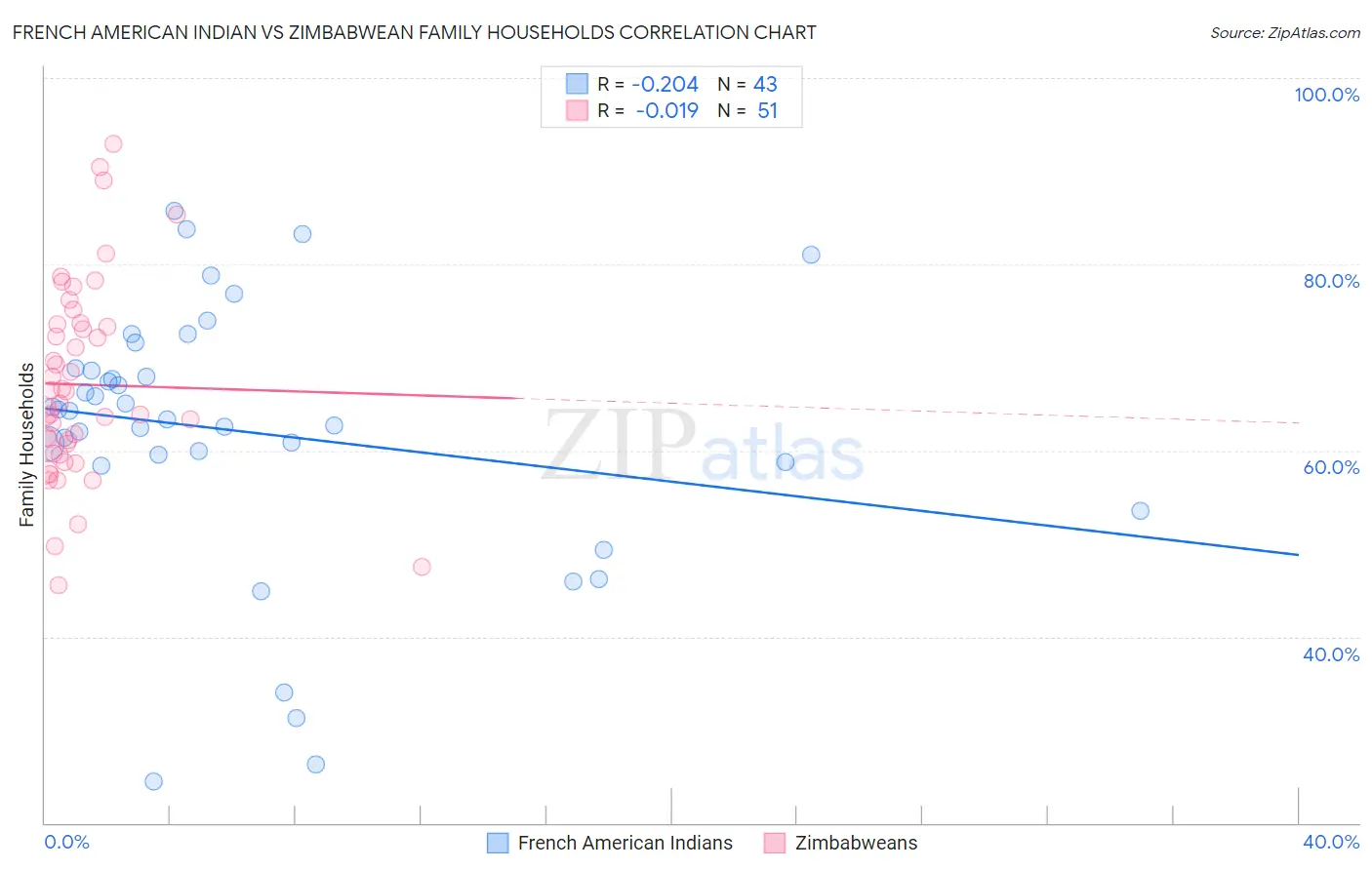 French American Indian vs Zimbabwean Family Households