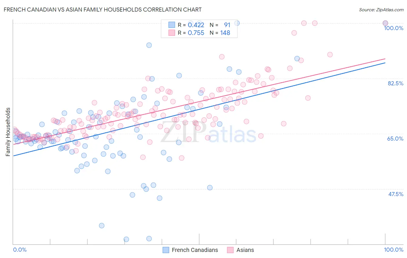 French Canadian vs Asian Family Households