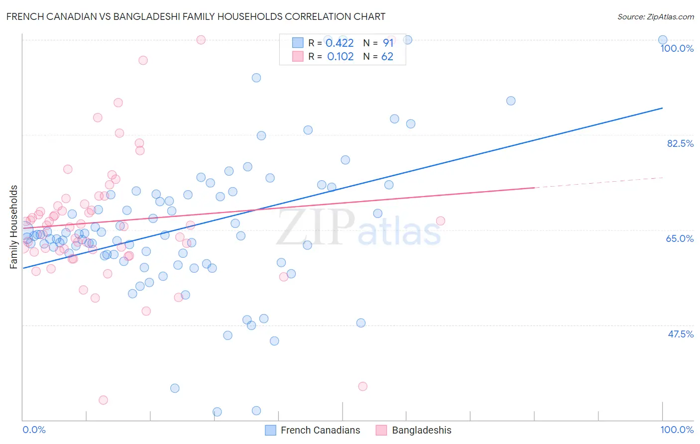 French Canadian vs Bangladeshi Family Households