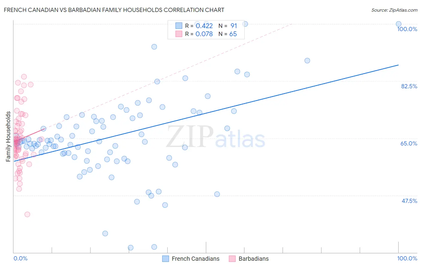 French Canadian vs Barbadian Family Households