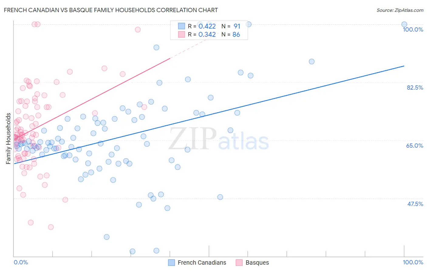 French Canadian vs Basque Family Households