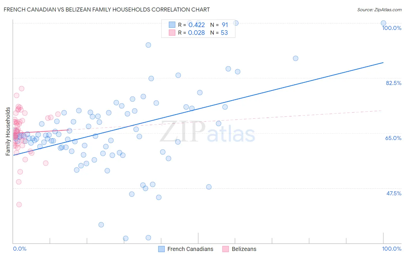 French Canadian vs Belizean Family Households