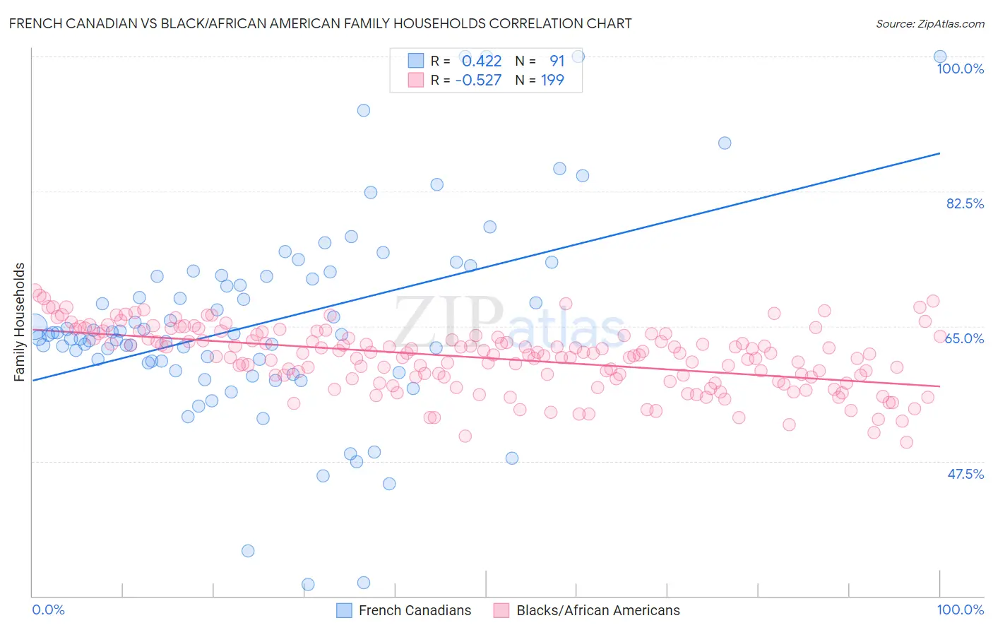 French Canadian vs Black/African American Family Households