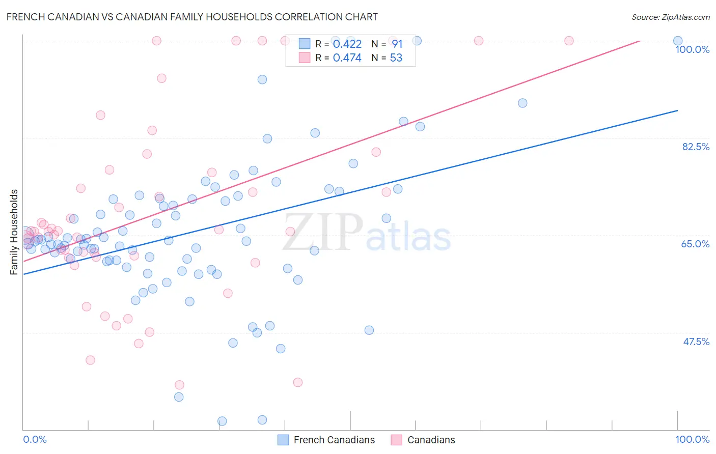 French Canadian vs Canadian Family Households