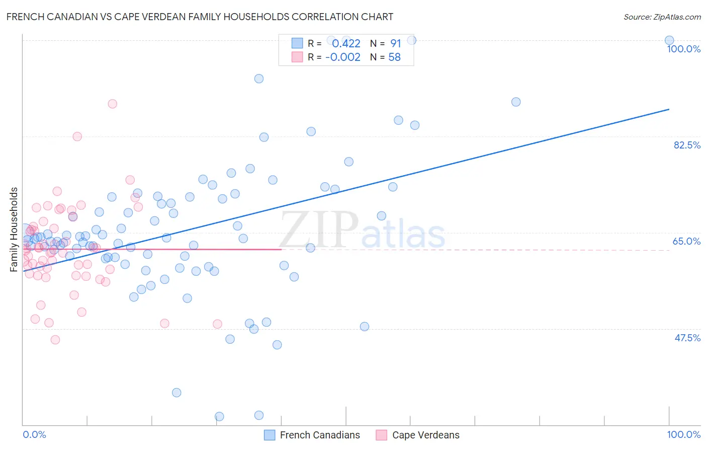 French Canadian vs Cape Verdean Family Households