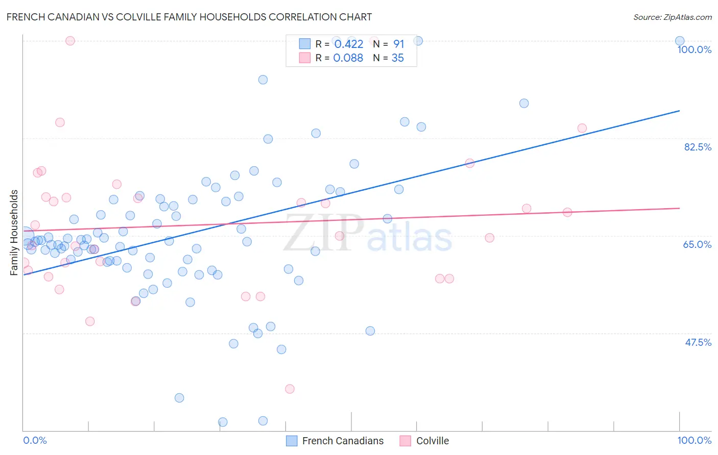 French Canadian vs Colville Family Households