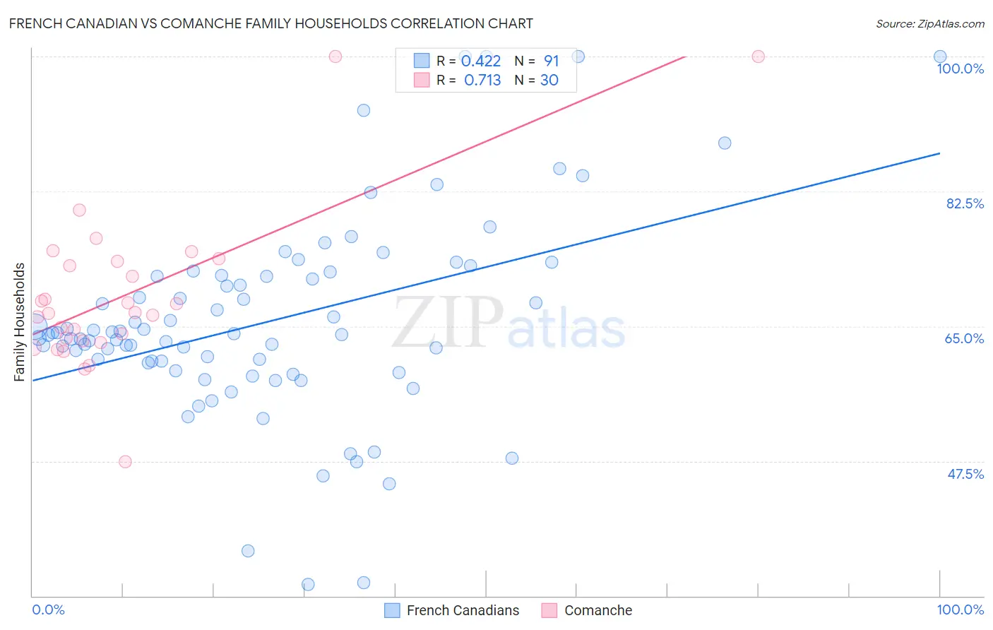 French Canadian vs Comanche Family Households