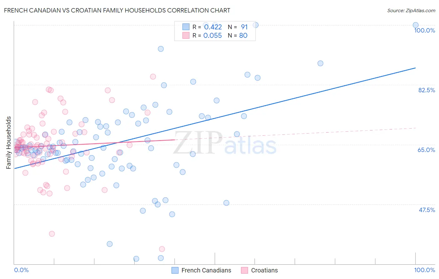 French Canadian vs Croatian Family Households