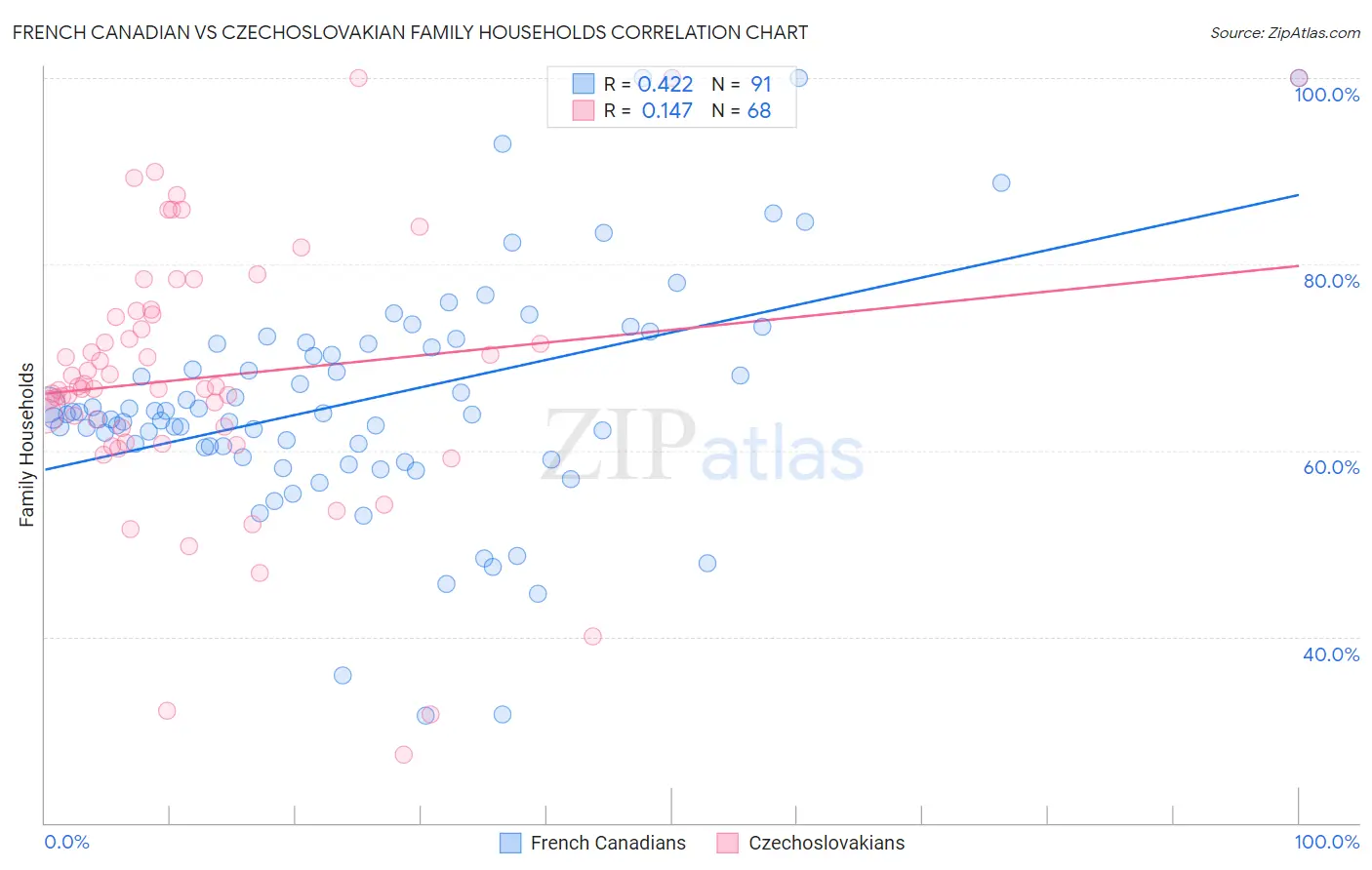 French Canadian vs Czechoslovakian Family Households