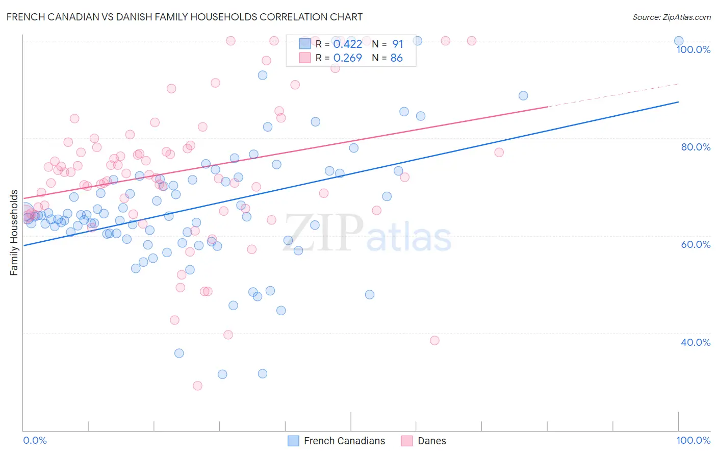 French Canadian vs Danish Family Households