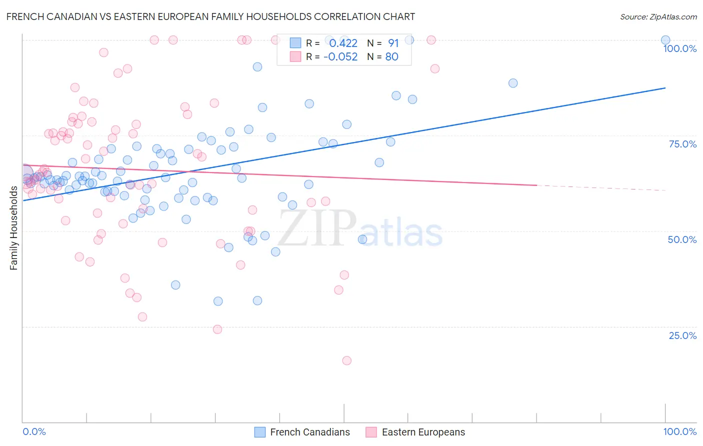 French Canadian vs Eastern European Family Households