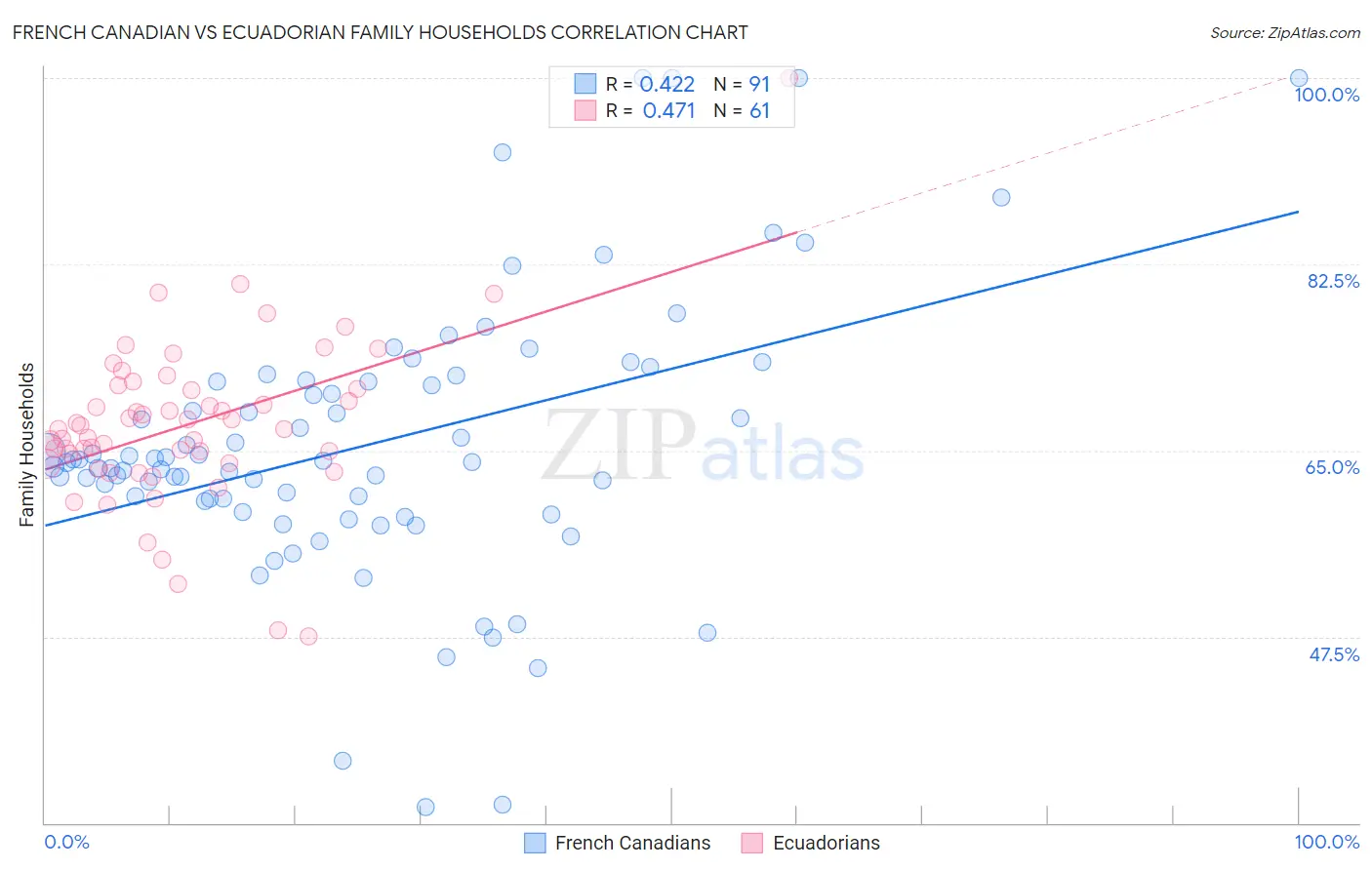 French Canadian vs Ecuadorian Family Households