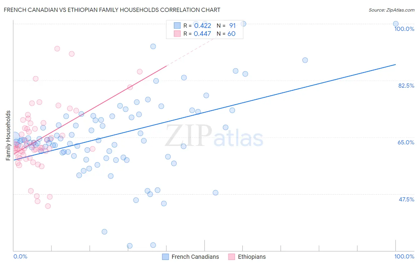 French Canadian vs Ethiopian Family Households