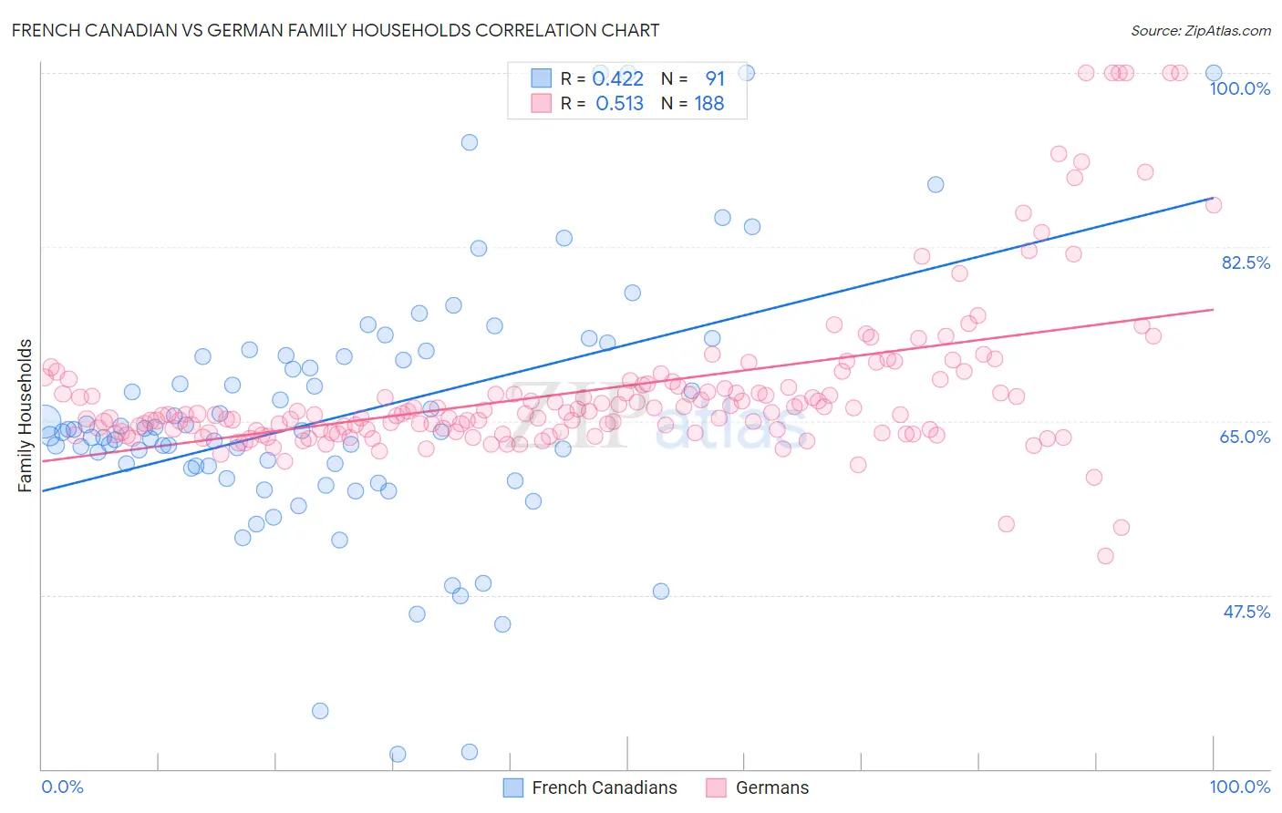 French Canadian vs German Family Households