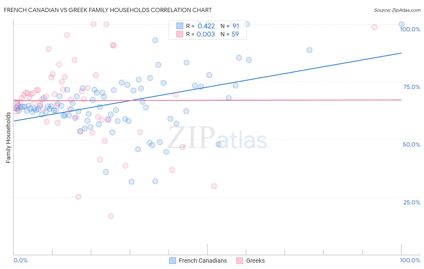 French Canadian vs Greek Family Households