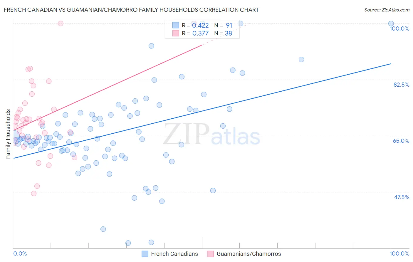 French Canadian vs Guamanian/Chamorro Family Households