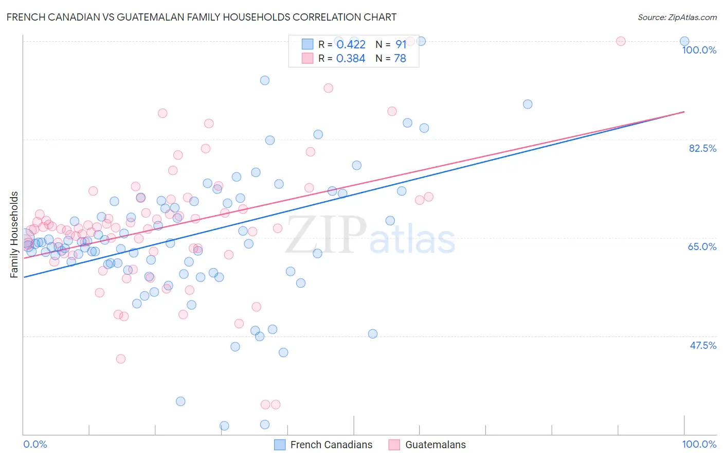 French Canadian vs Guatemalan Family Households