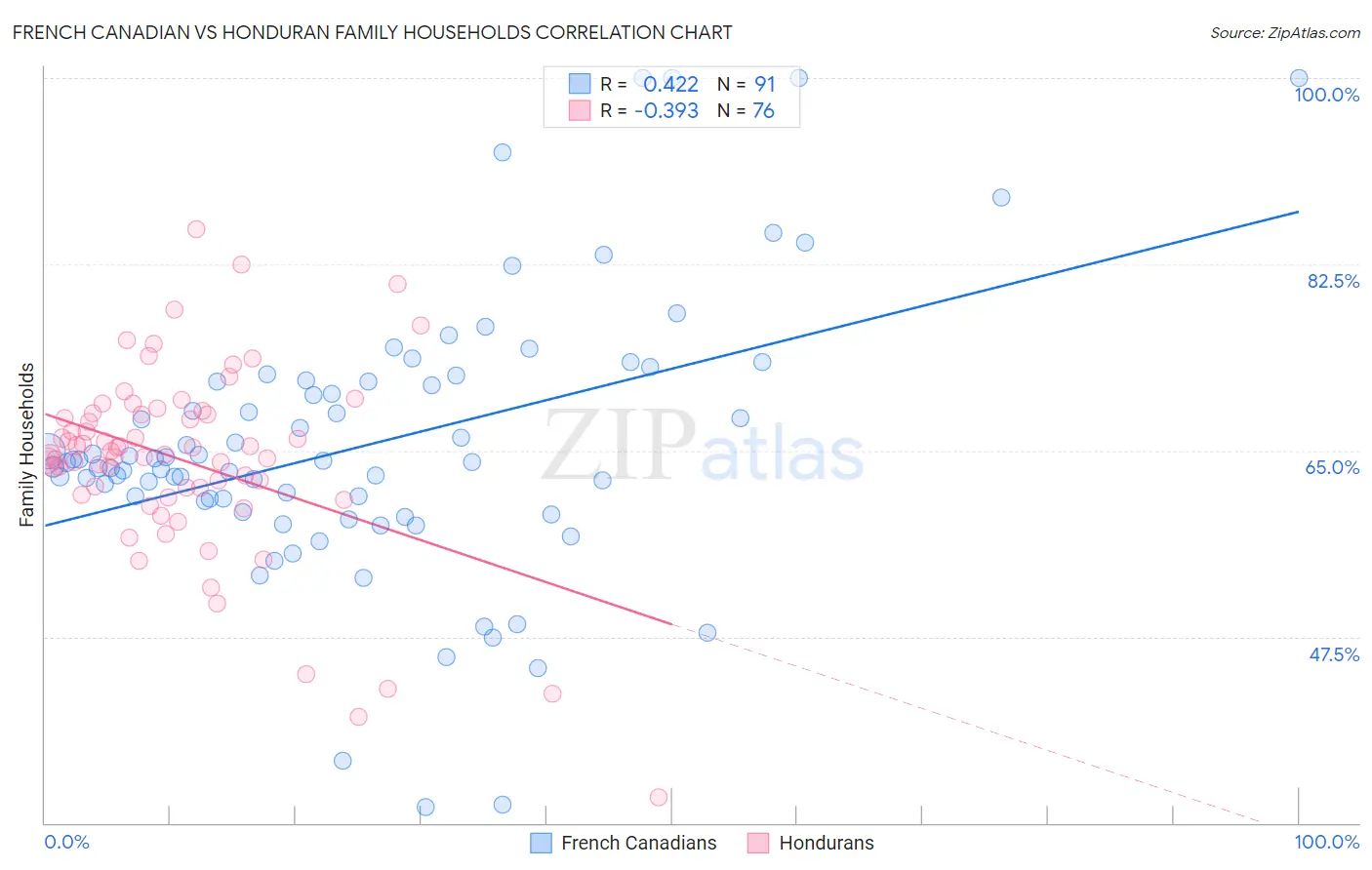 French Canadian vs Honduran Family Households