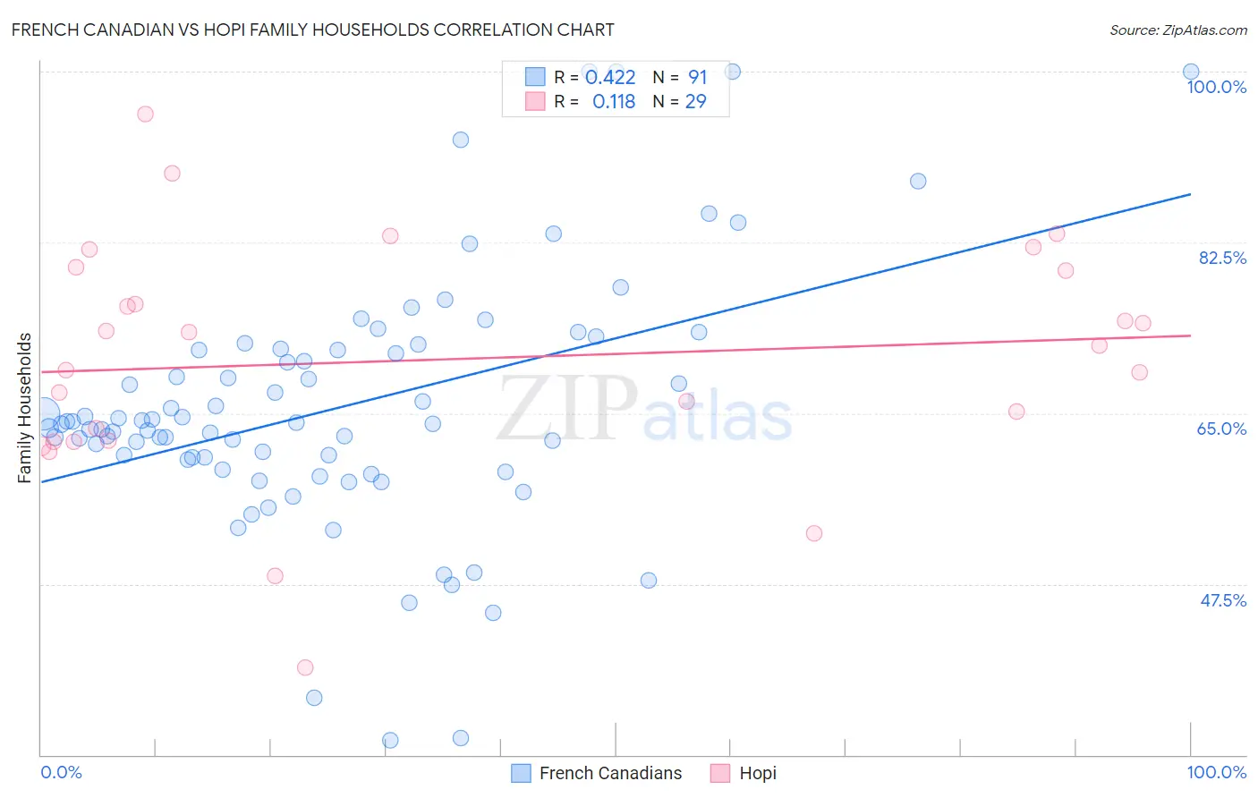 French Canadian vs Hopi Family Households