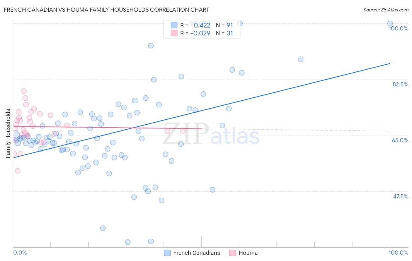 French Canadian vs Houma Family Households