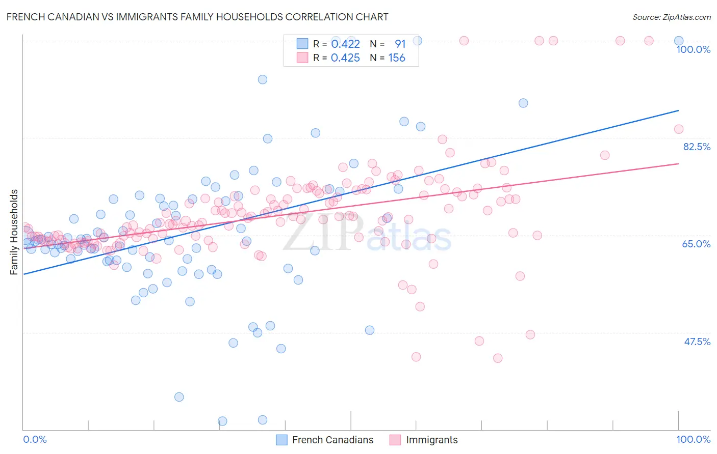French Canadian vs Immigrants Family Households