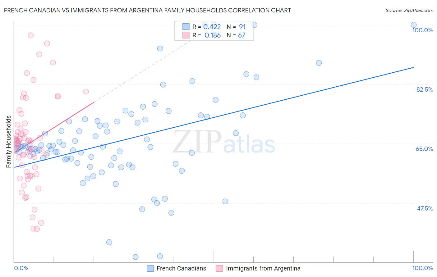 French Canadian vs Immigrants from Argentina Family Households