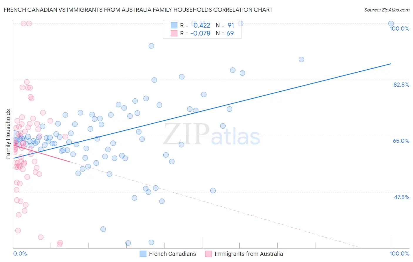 French Canadian vs Immigrants from Australia Family Households