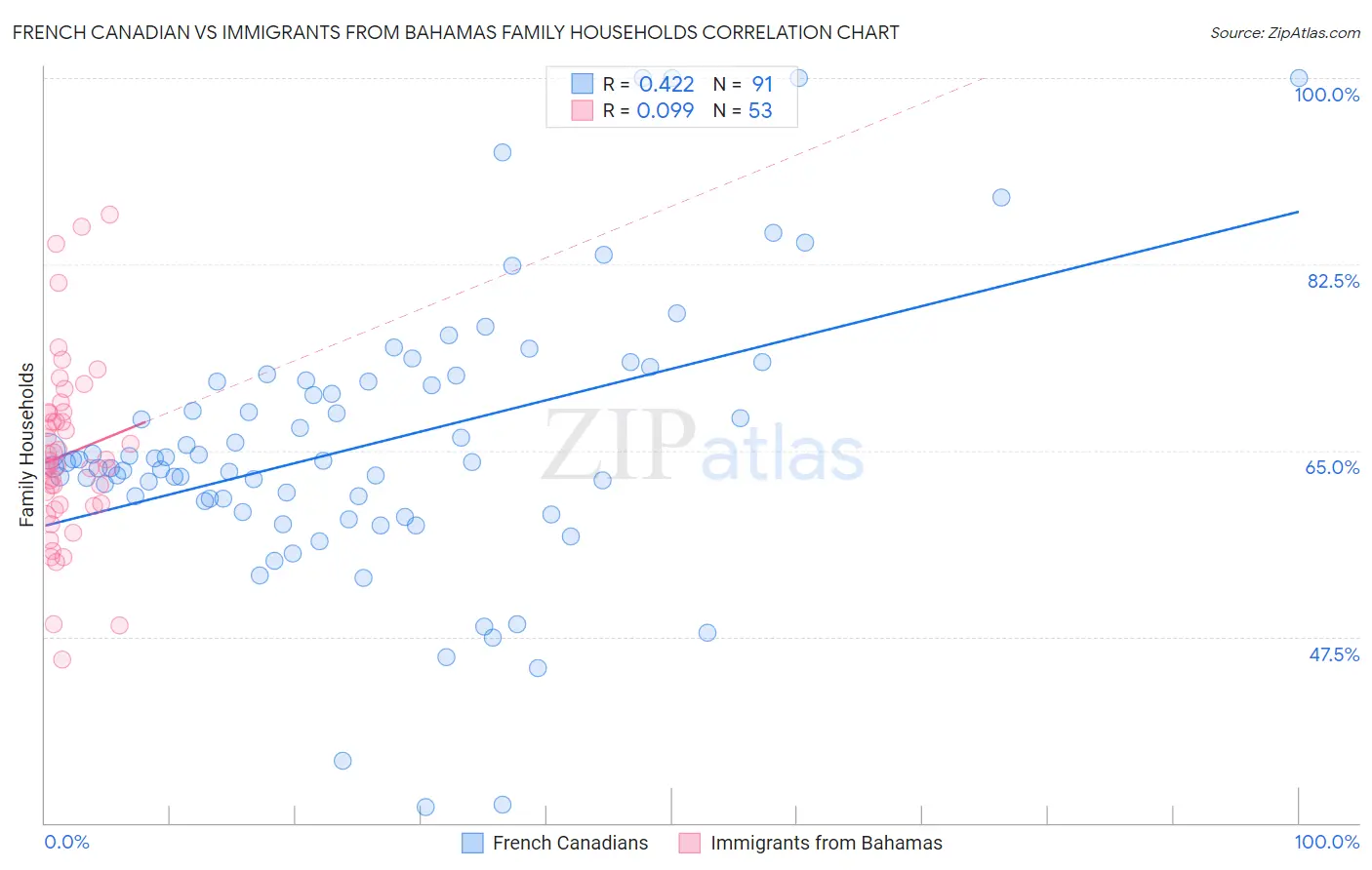 French Canadian vs Immigrants from Bahamas Family Households