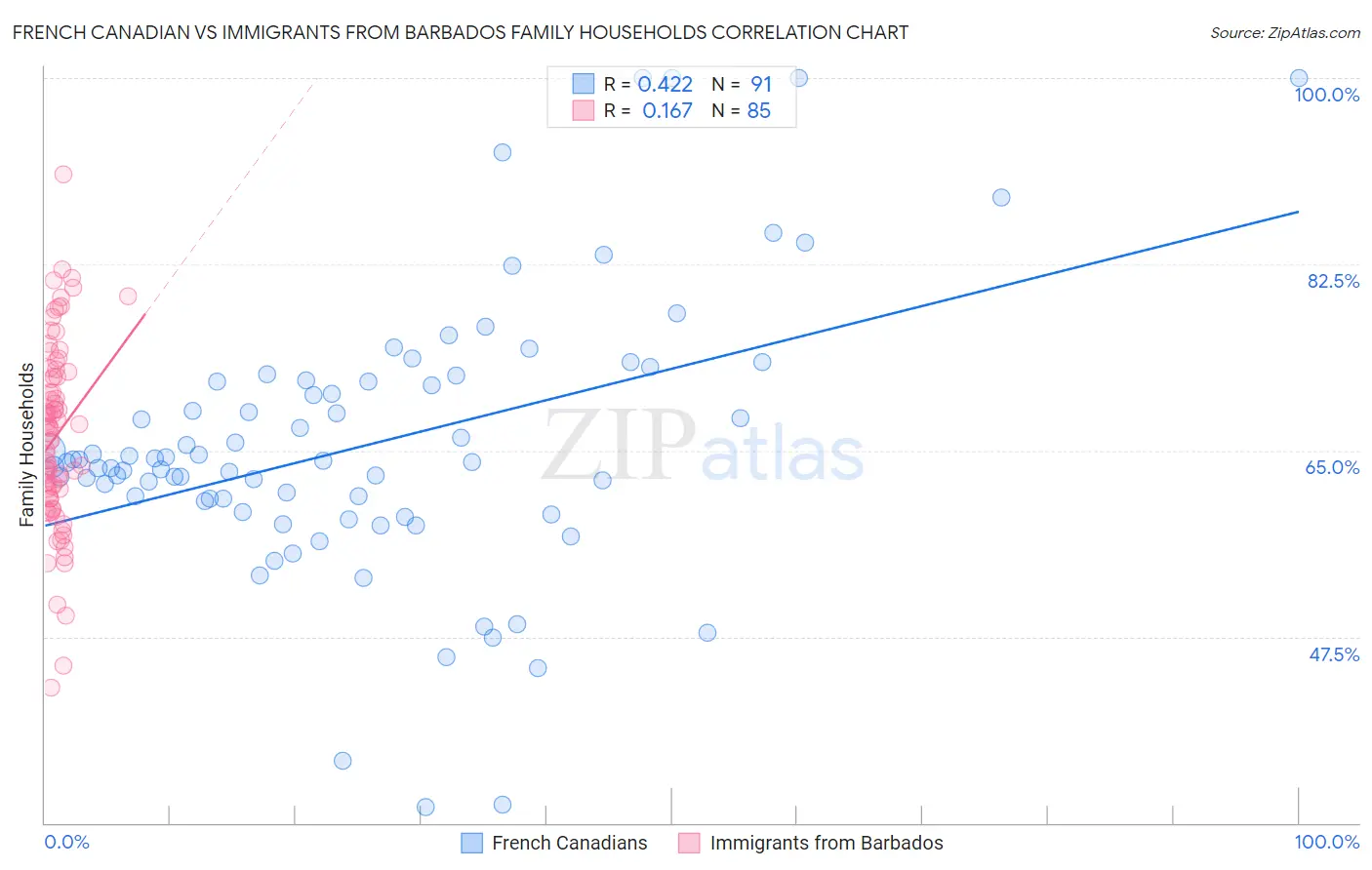 French Canadian vs Immigrants from Barbados Family Households