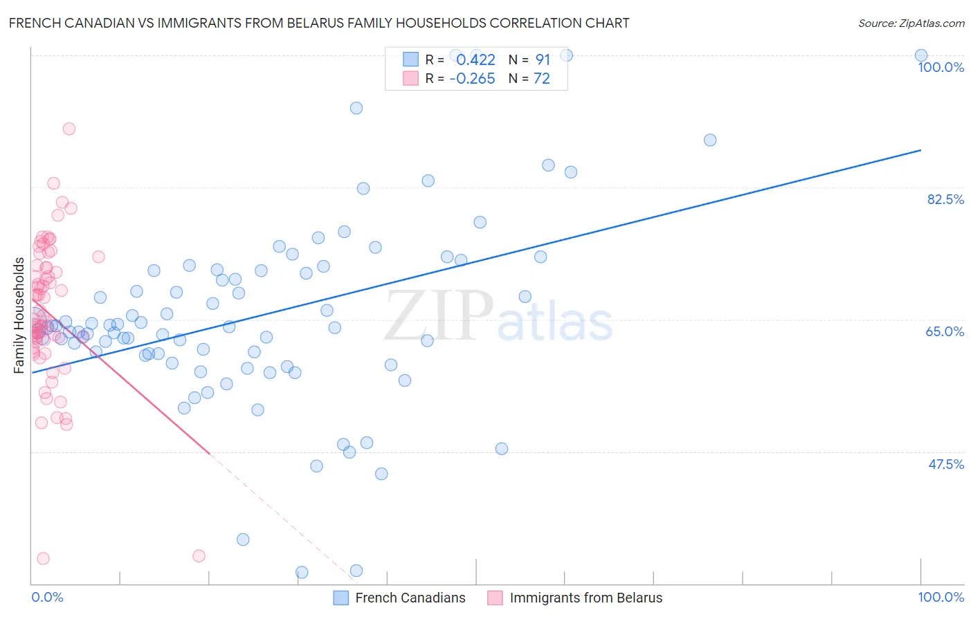 French Canadian vs Immigrants from Belarus Family Households