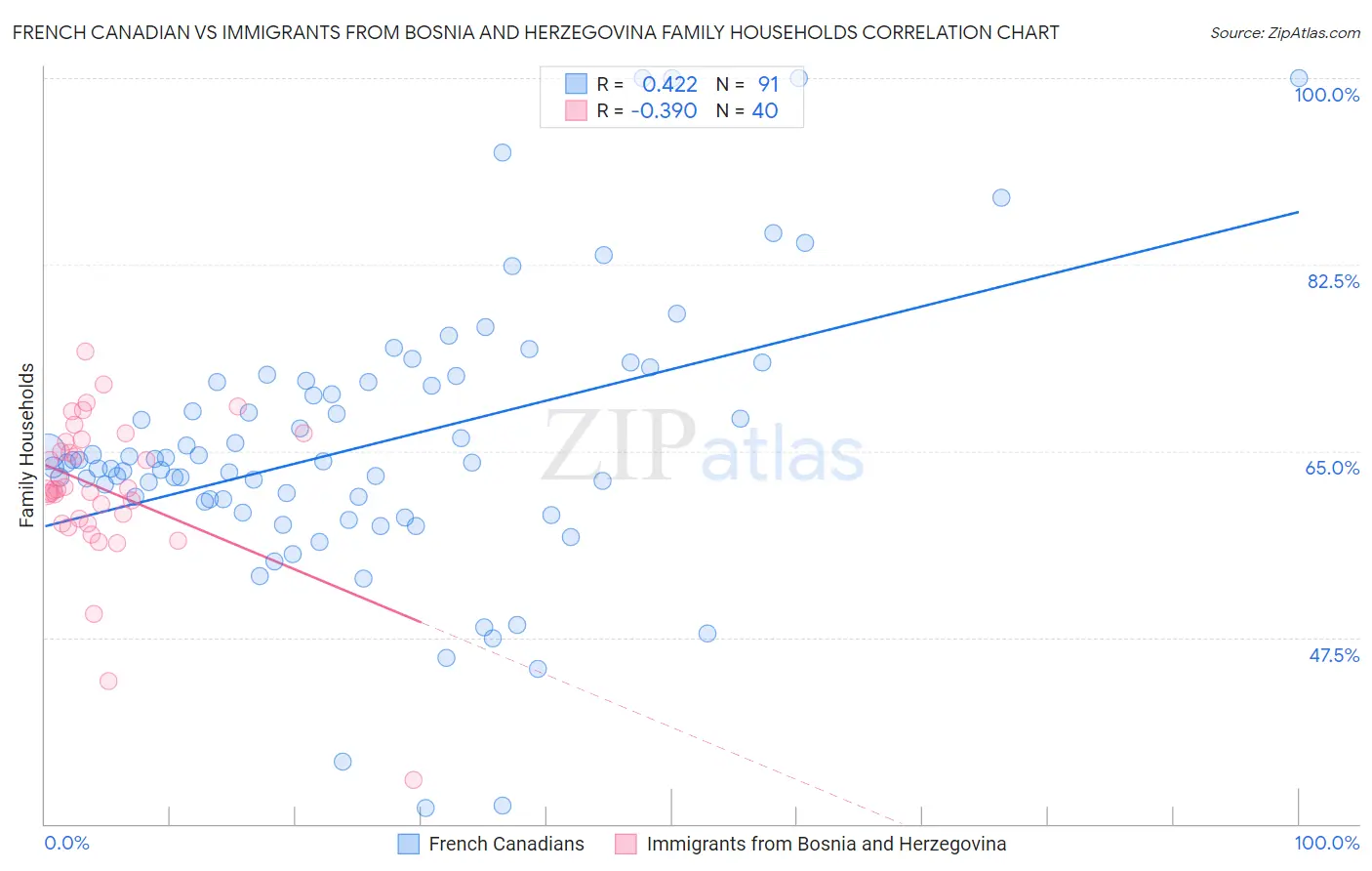 French Canadian vs Immigrants from Bosnia and Herzegovina Family Households